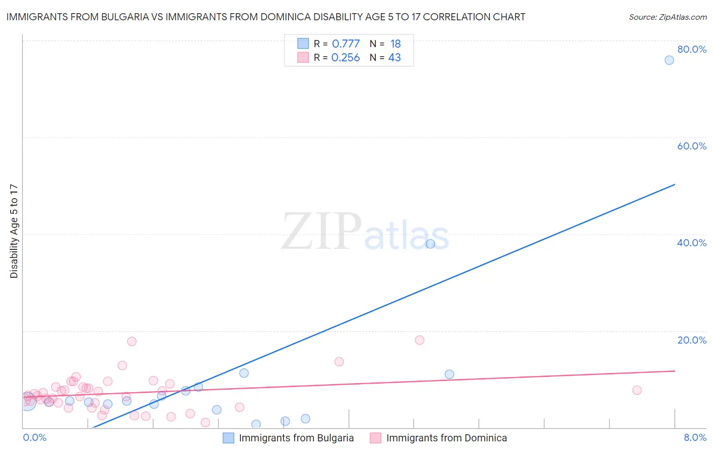 Immigrants from Bulgaria vs Immigrants from Dominica Disability Age 5 to 17