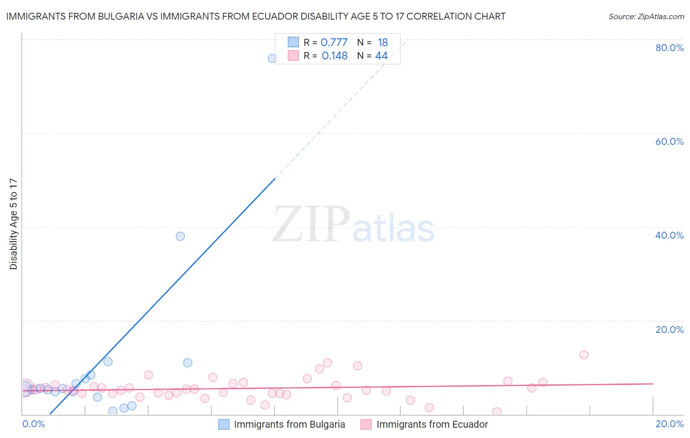 Immigrants from Bulgaria vs Immigrants from Ecuador Disability Age 5 to 17