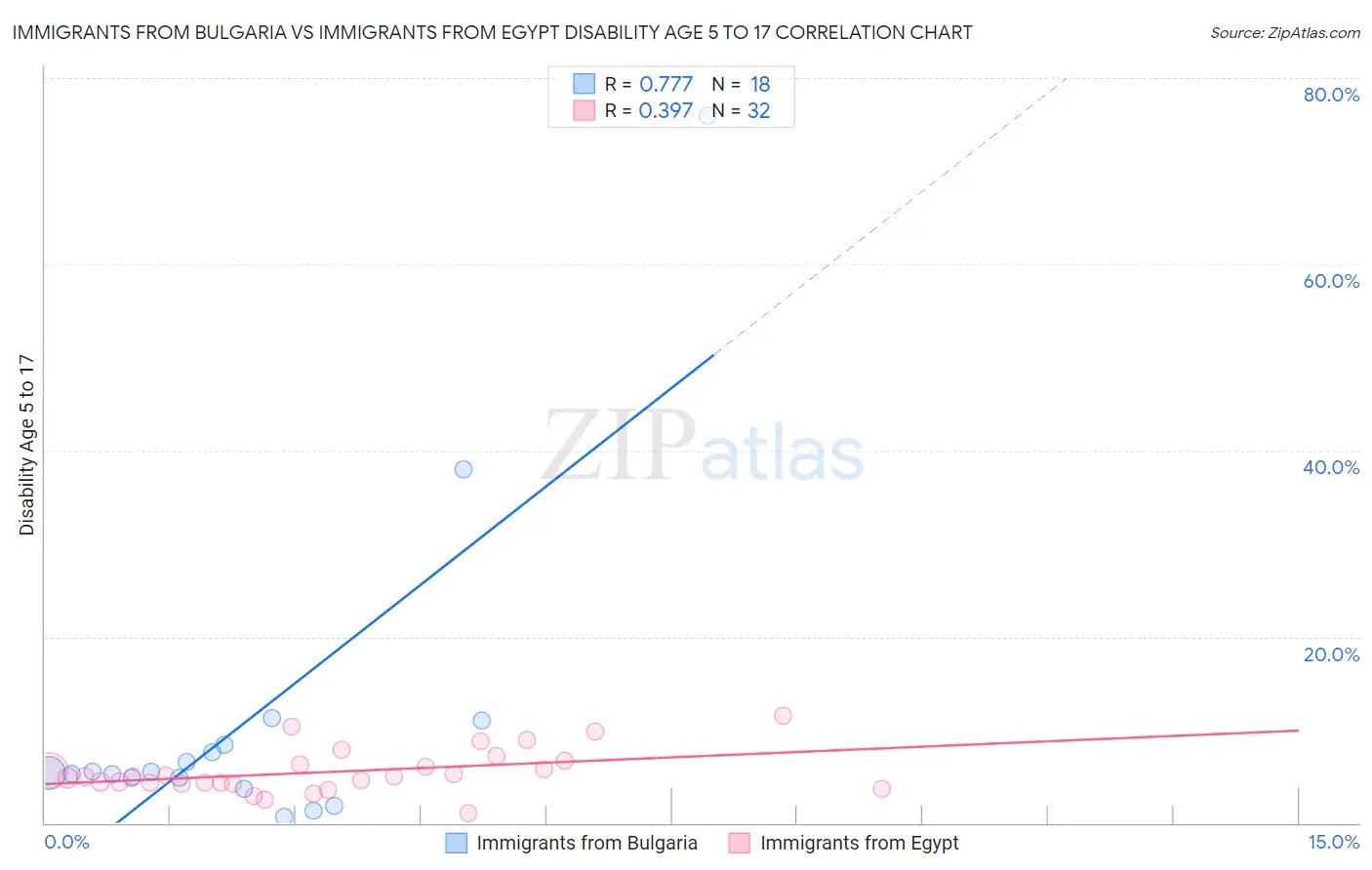 Immigrants from Bulgaria vs Immigrants from Egypt Disability Age 5 to 17