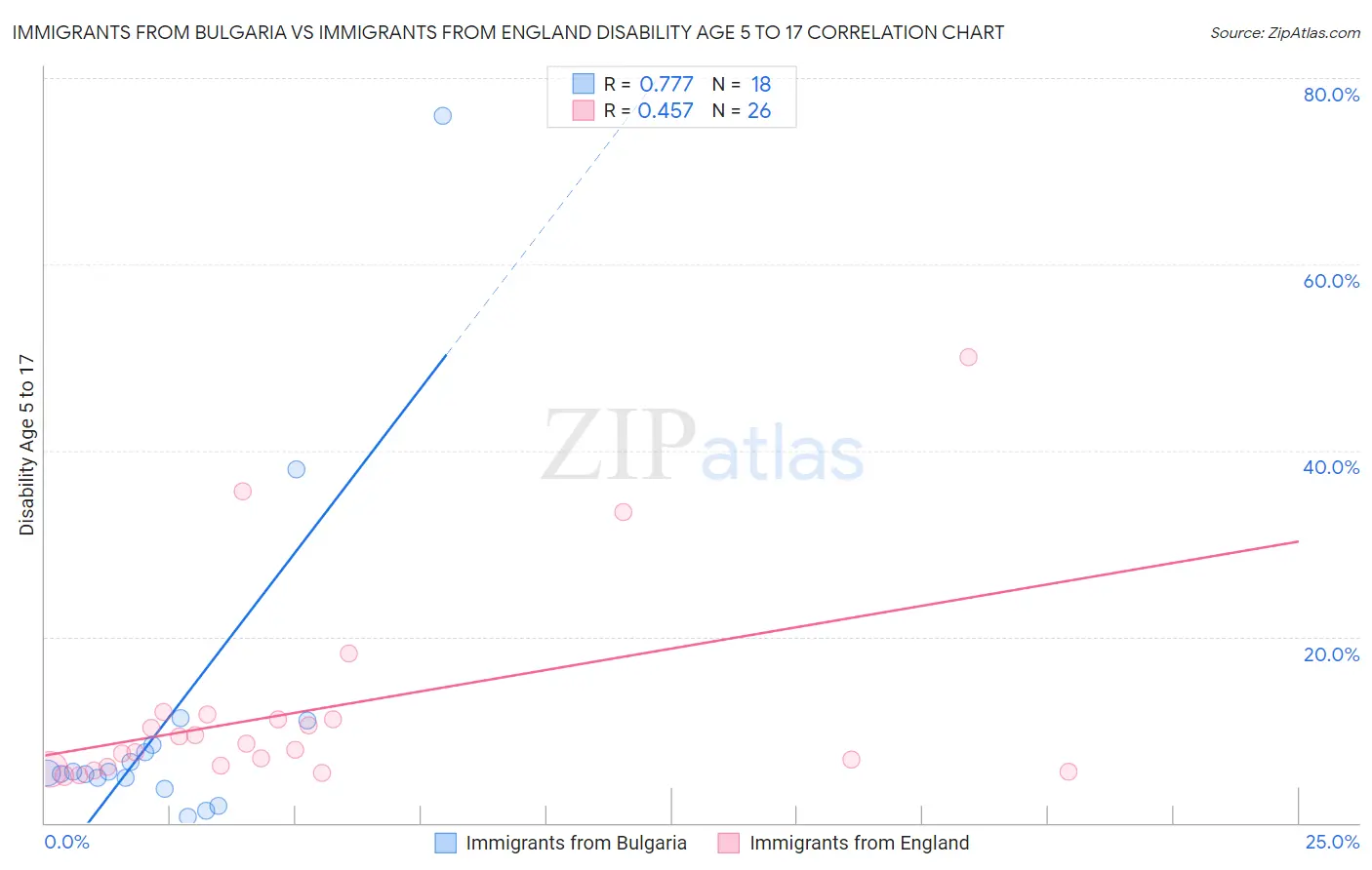 Immigrants from Bulgaria vs Immigrants from England Disability Age 5 to 17