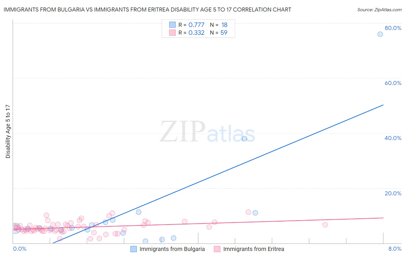 Immigrants from Bulgaria vs Immigrants from Eritrea Disability Age 5 to 17