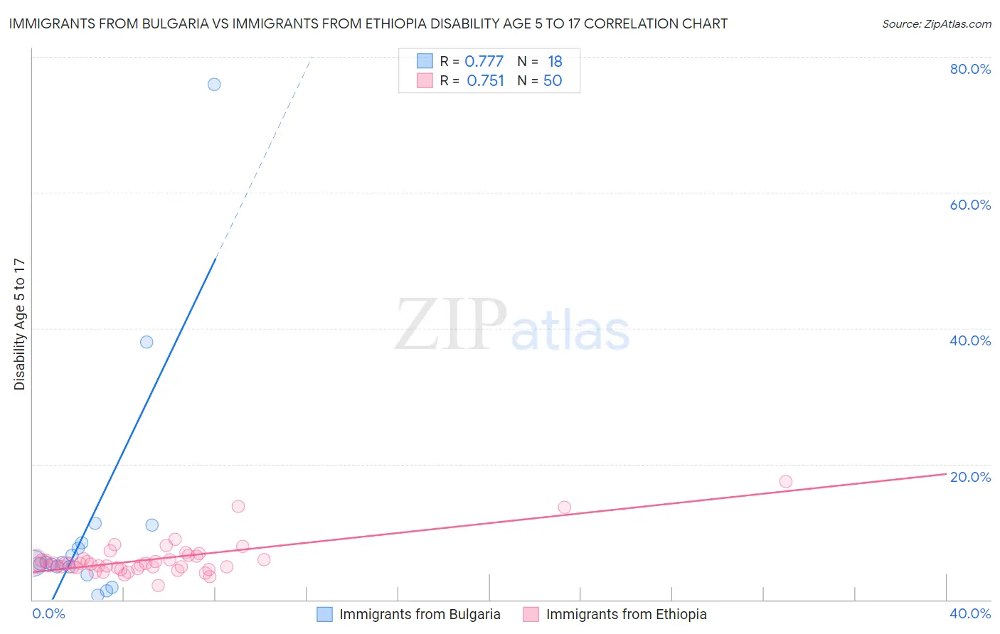 Immigrants from Bulgaria vs Immigrants from Ethiopia Disability Age 5 to 17