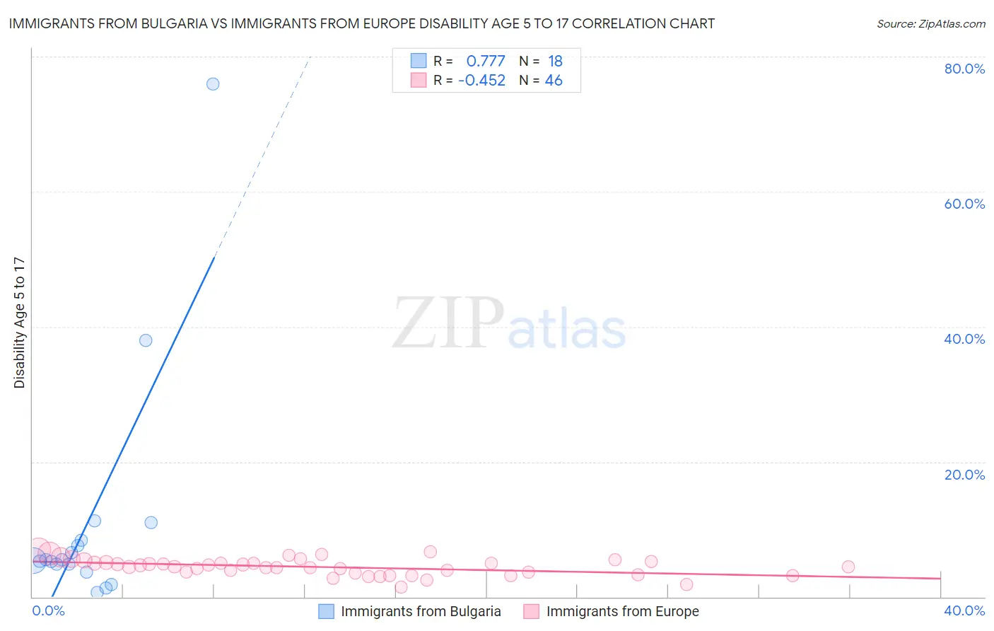 Immigrants from Bulgaria vs Immigrants from Europe Disability Age 5 to 17