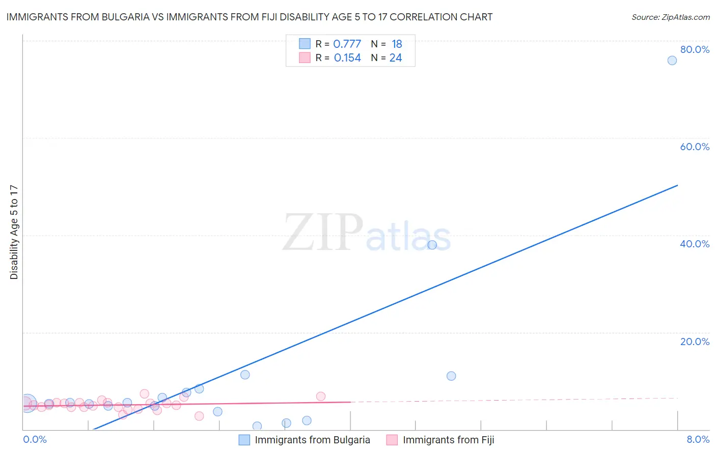 Immigrants from Bulgaria vs Immigrants from Fiji Disability Age 5 to 17