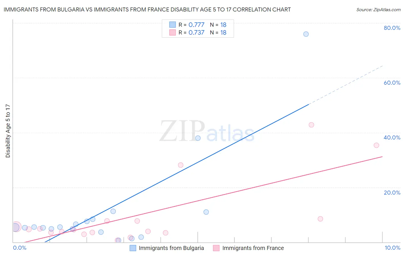 Immigrants from Bulgaria vs Immigrants from France Disability Age 5 to 17