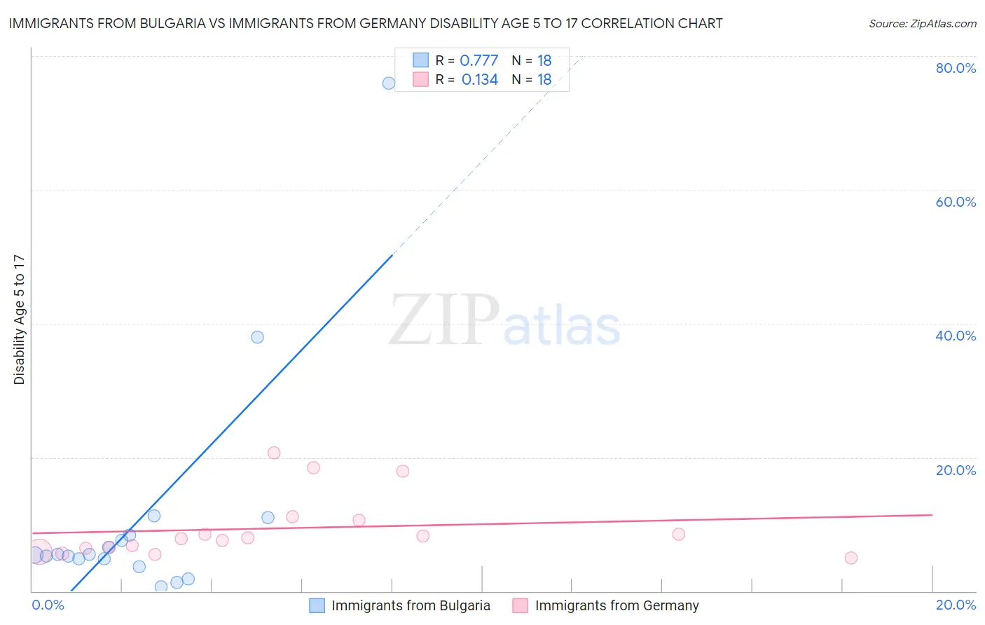 Immigrants from Bulgaria vs Immigrants from Germany Disability Age 5 to 17