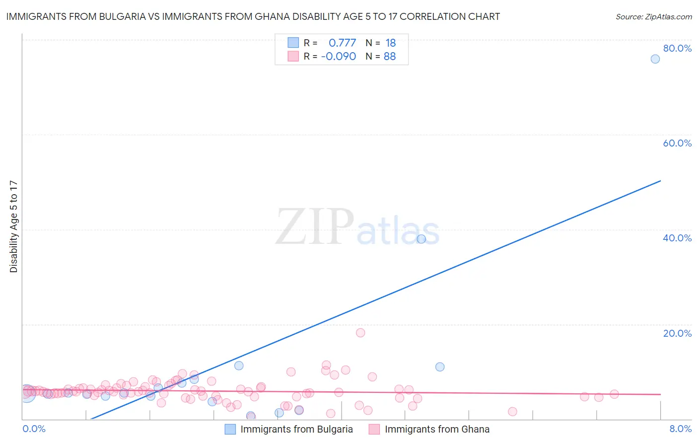 Immigrants from Bulgaria vs Immigrants from Ghana Disability Age 5 to 17