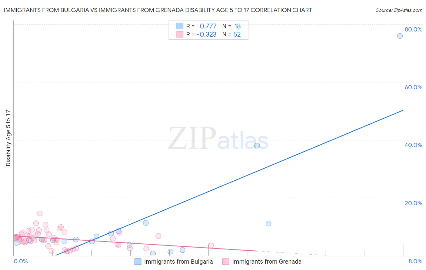Immigrants from Bulgaria vs Immigrants from Grenada Disability Age 5 to 17