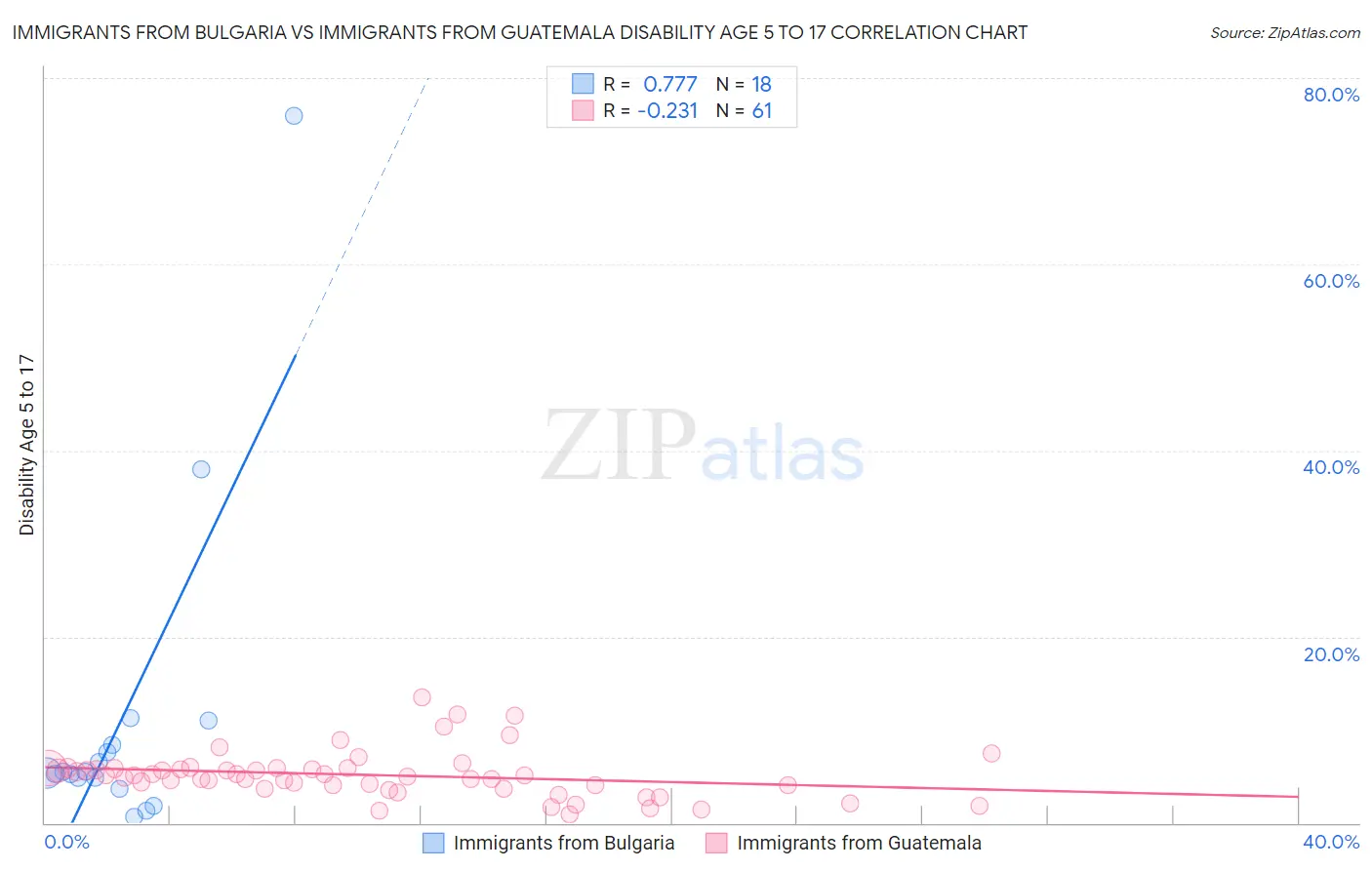 Immigrants from Bulgaria vs Immigrants from Guatemala Disability Age 5 to 17
