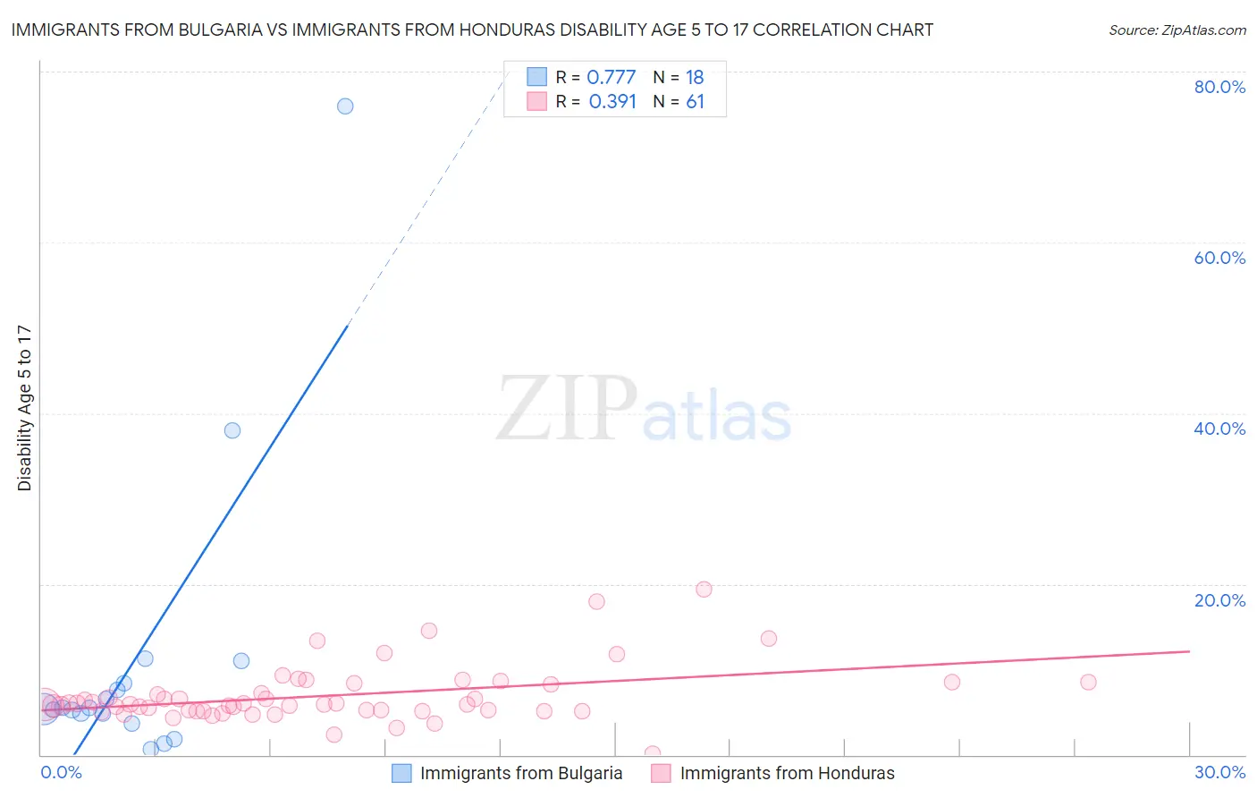 Immigrants from Bulgaria vs Immigrants from Honduras Disability Age 5 to 17