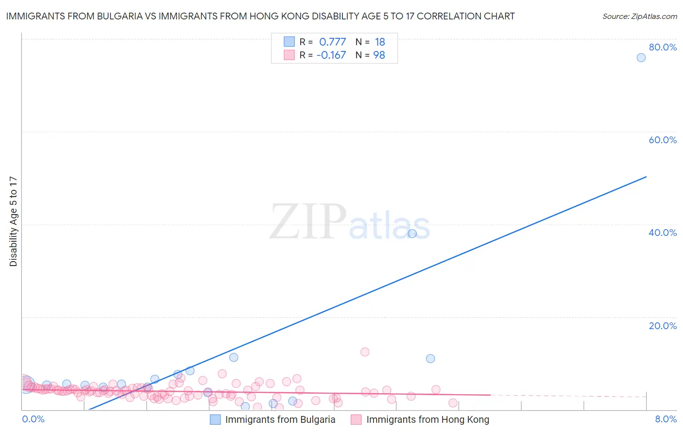Immigrants from Bulgaria vs Immigrants from Hong Kong Disability Age 5 to 17