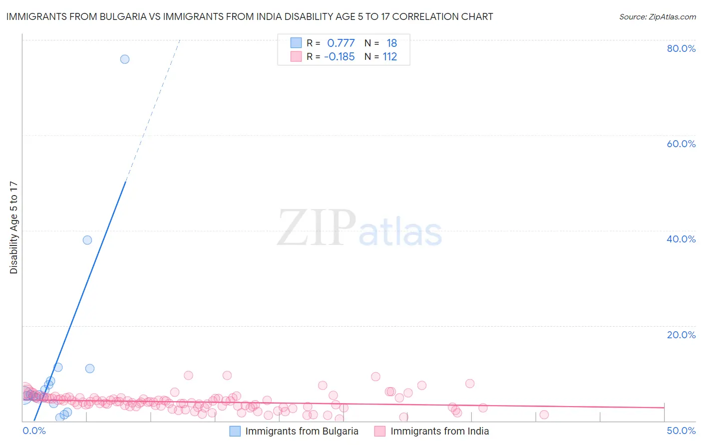 Immigrants from Bulgaria vs Immigrants from India Disability Age 5 to 17