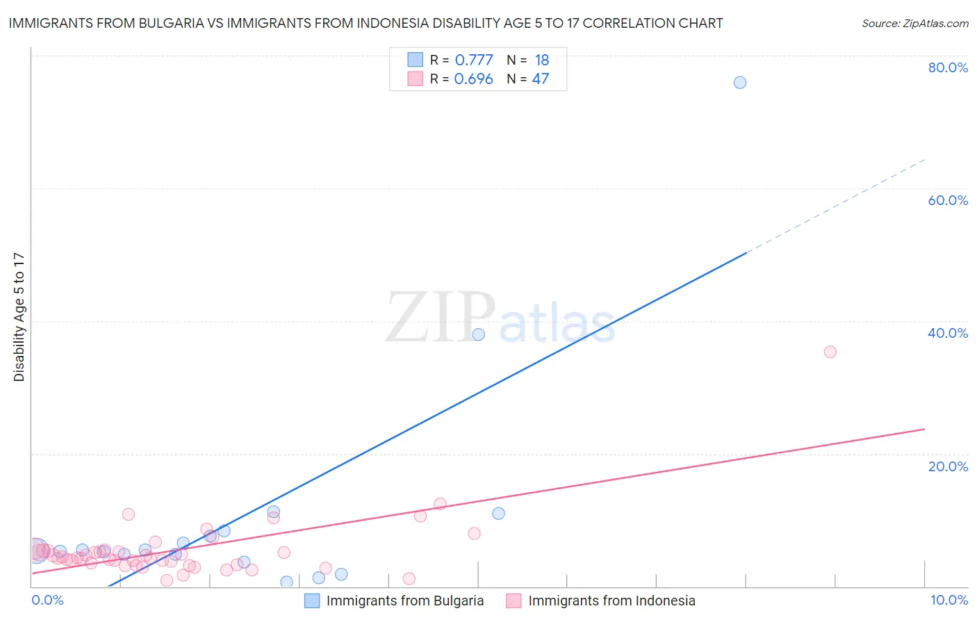 Immigrants from Bulgaria vs Immigrants from Indonesia Disability Age 5 to 17