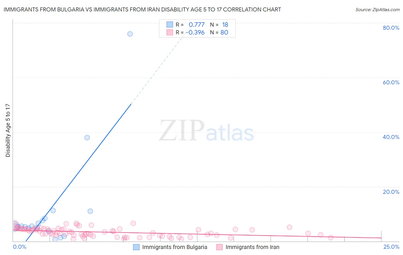 Immigrants from Bulgaria vs Immigrants from Iran Disability Age 5 to 17