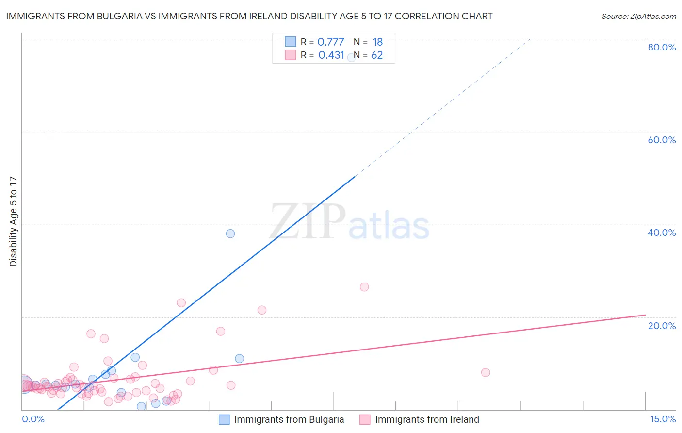 Immigrants from Bulgaria vs Immigrants from Ireland Disability Age 5 to 17