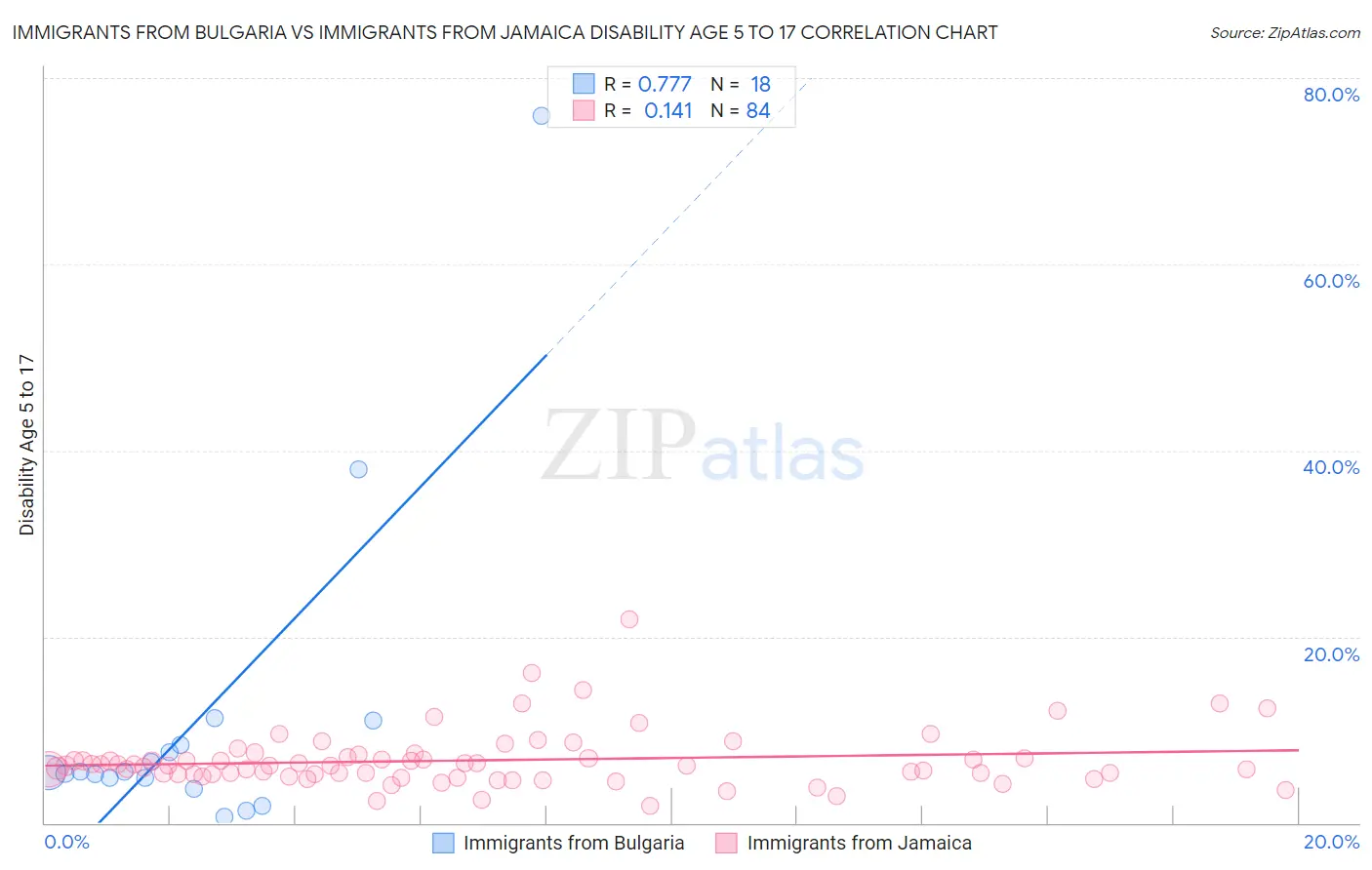 Immigrants from Bulgaria vs Immigrants from Jamaica Disability Age 5 to 17