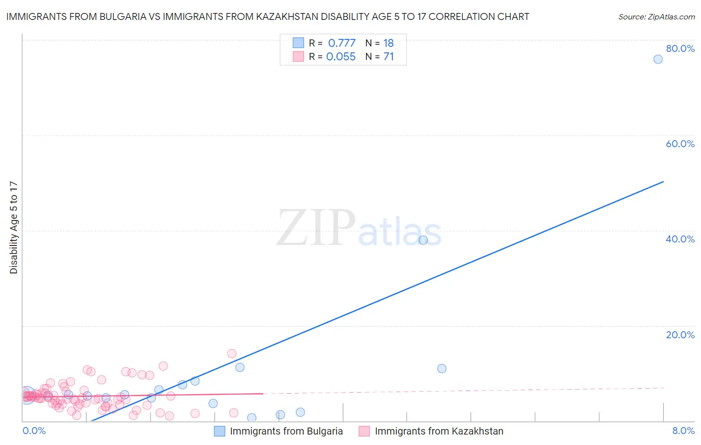 Immigrants from Bulgaria vs Immigrants from Kazakhstan Disability Age 5 to 17