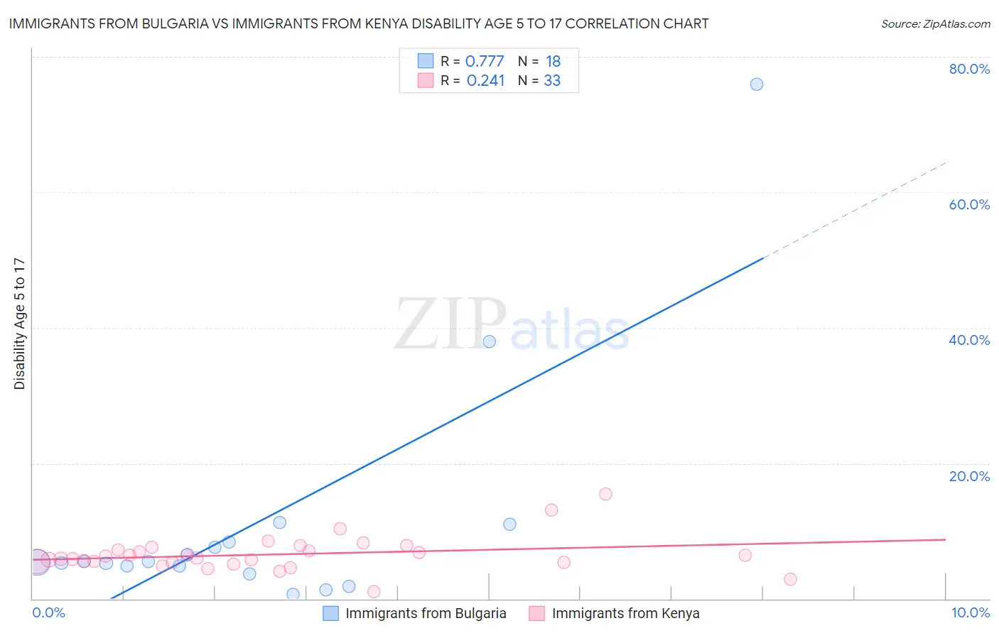 Immigrants from Bulgaria vs Immigrants from Kenya Disability Age 5 to 17