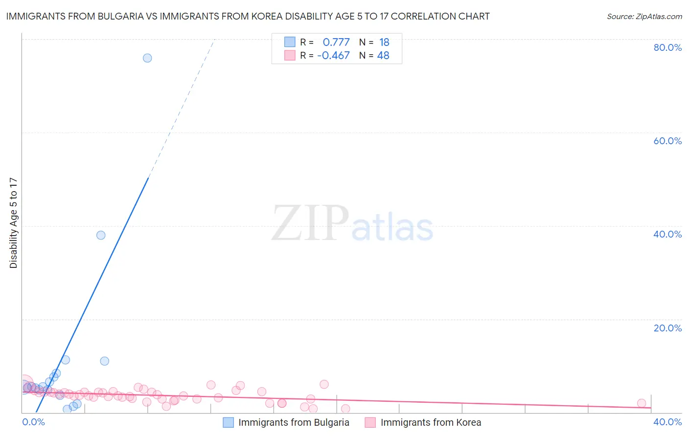 Immigrants from Bulgaria vs Immigrants from Korea Disability Age 5 to 17