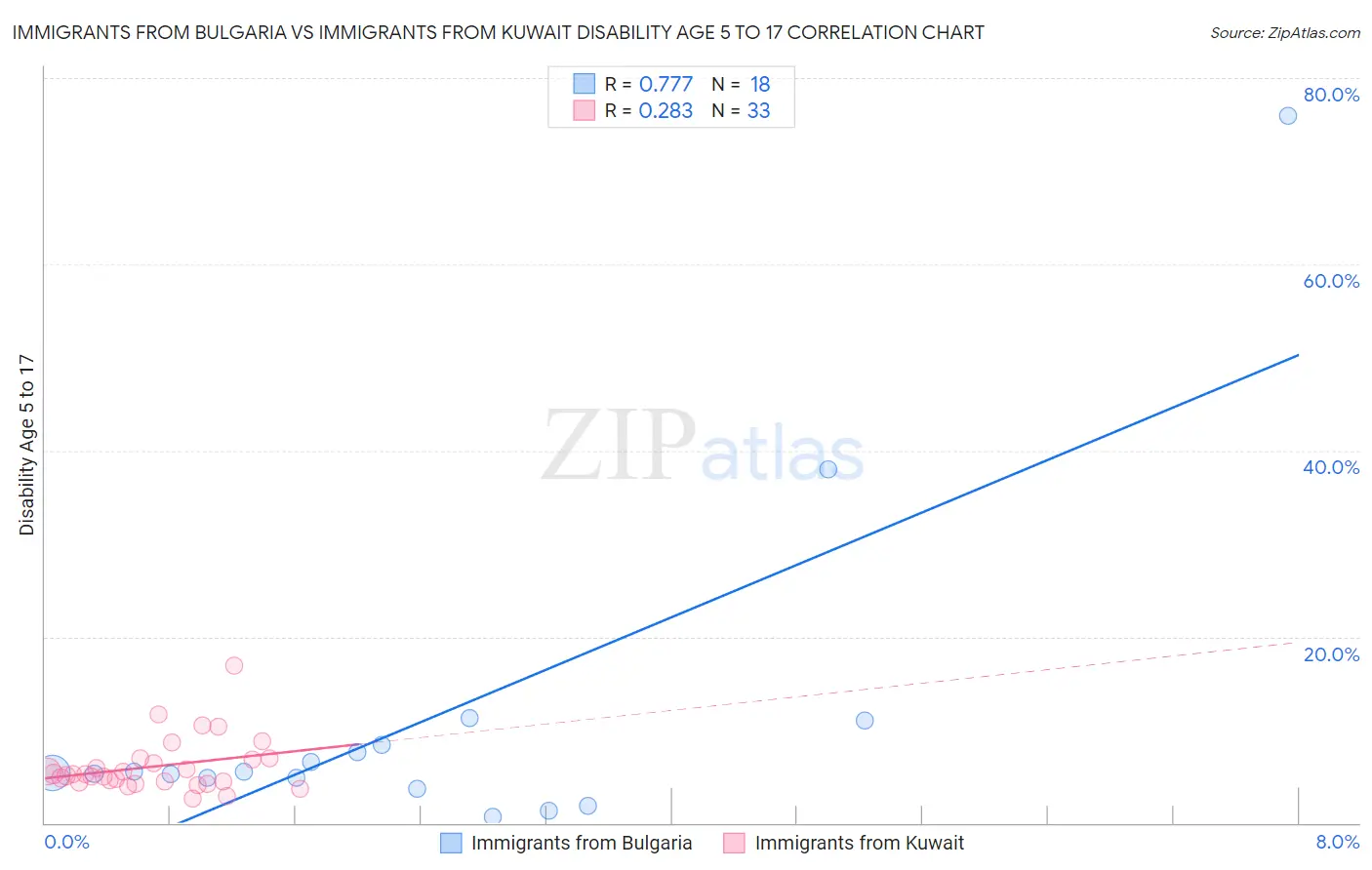 Immigrants from Bulgaria vs Immigrants from Kuwait Disability Age 5 to 17