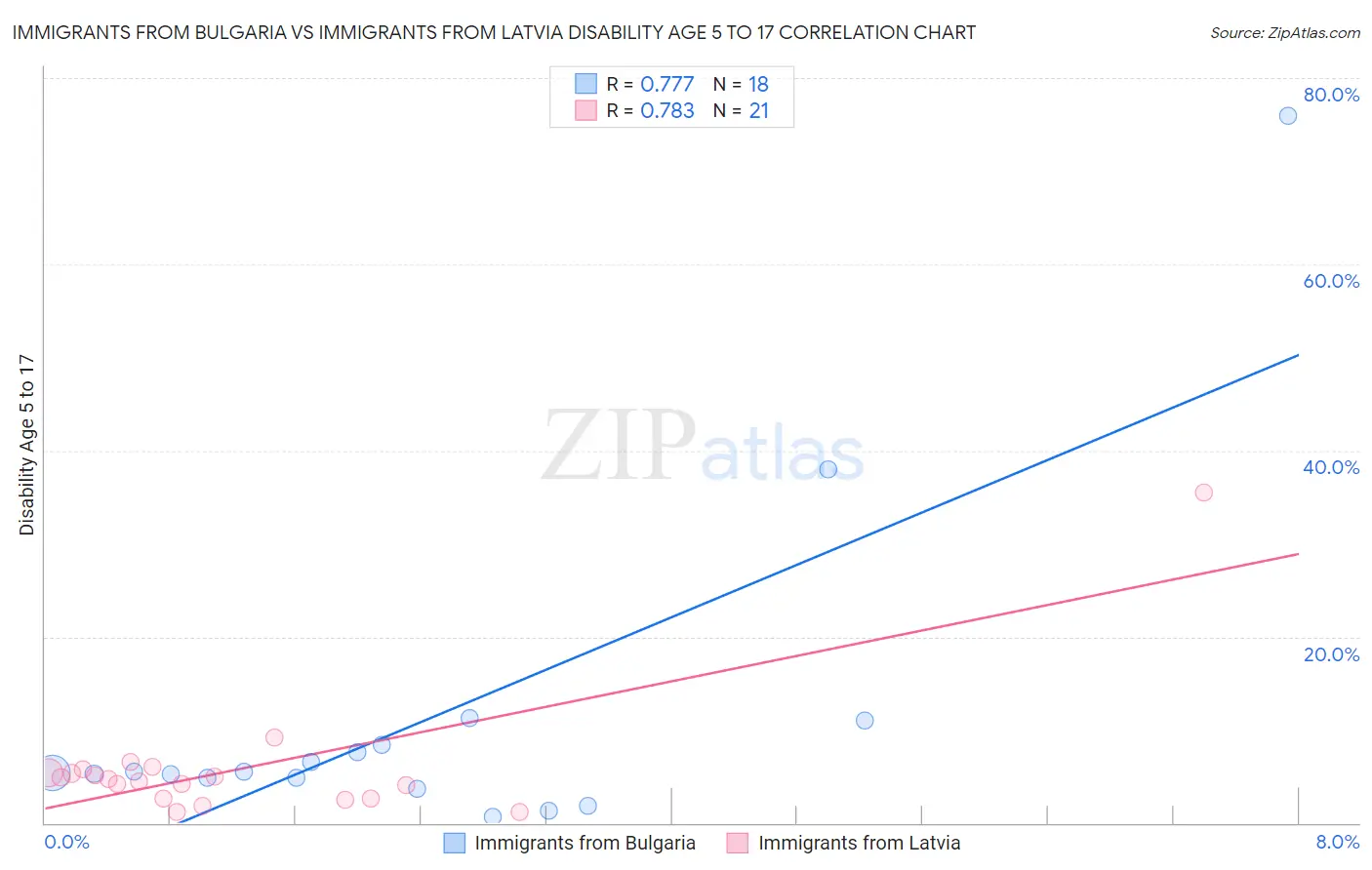 Immigrants from Bulgaria vs Immigrants from Latvia Disability Age 5 to 17