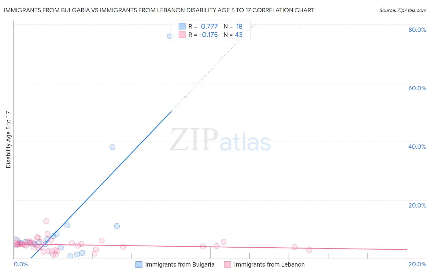 Immigrants from Bulgaria vs Immigrants from Lebanon Disability Age 5 to 17