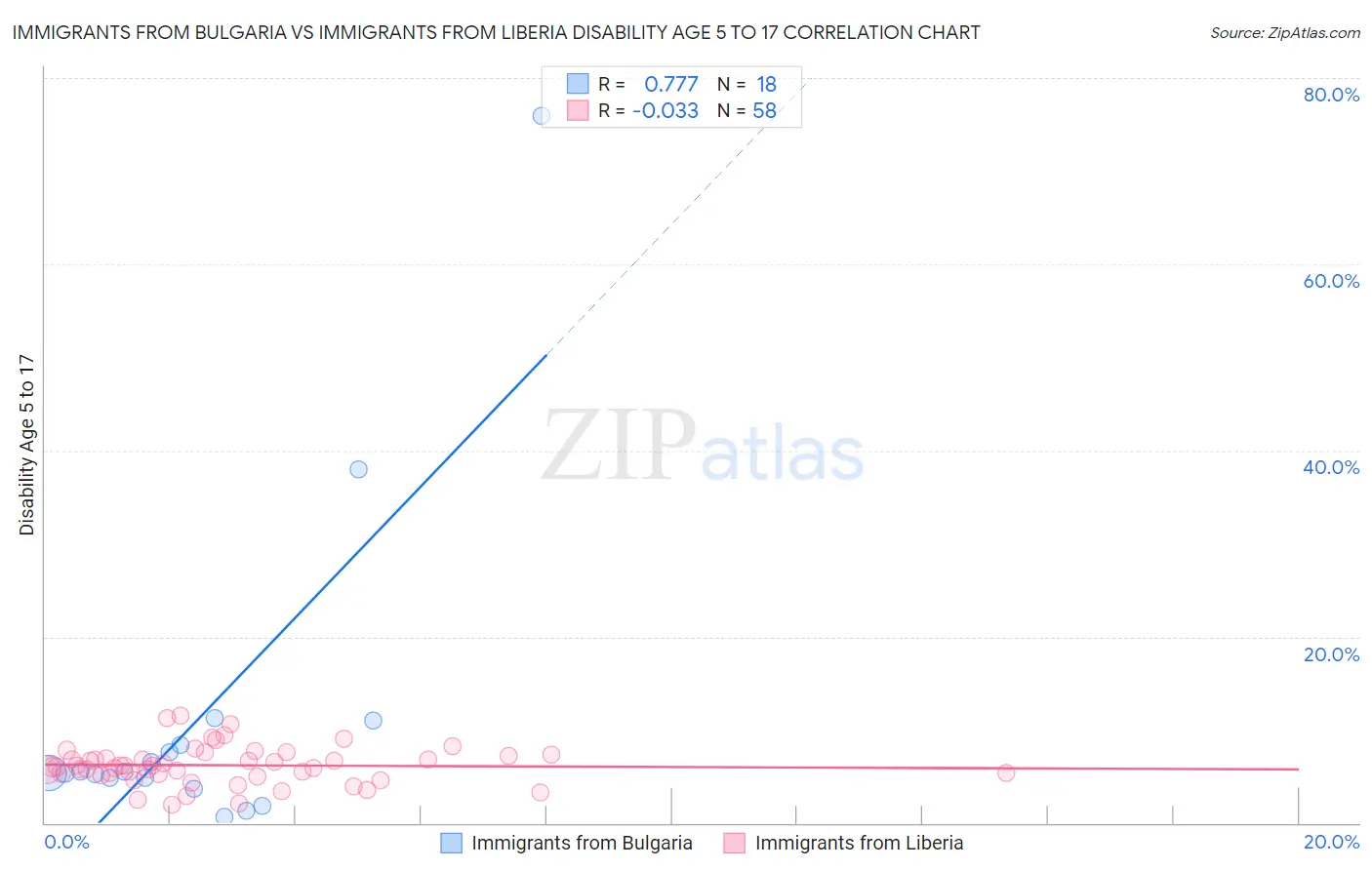 Immigrants from Bulgaria vs Immigrants from Liberia Disability Age 5 to 17