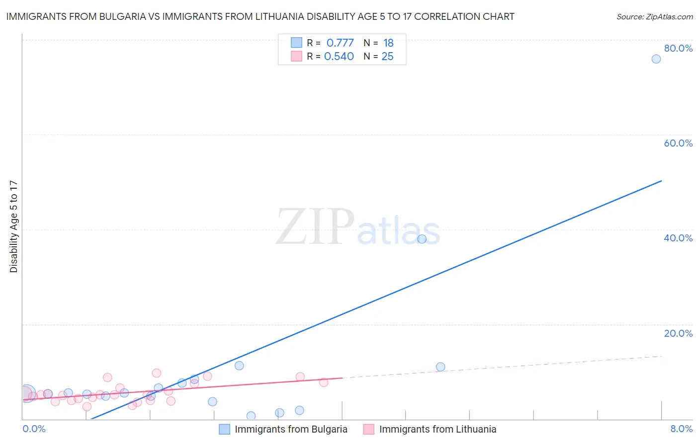 Immigrants from Bulgaria vs Immigrants from Lithuania Disability Age 5 to 17