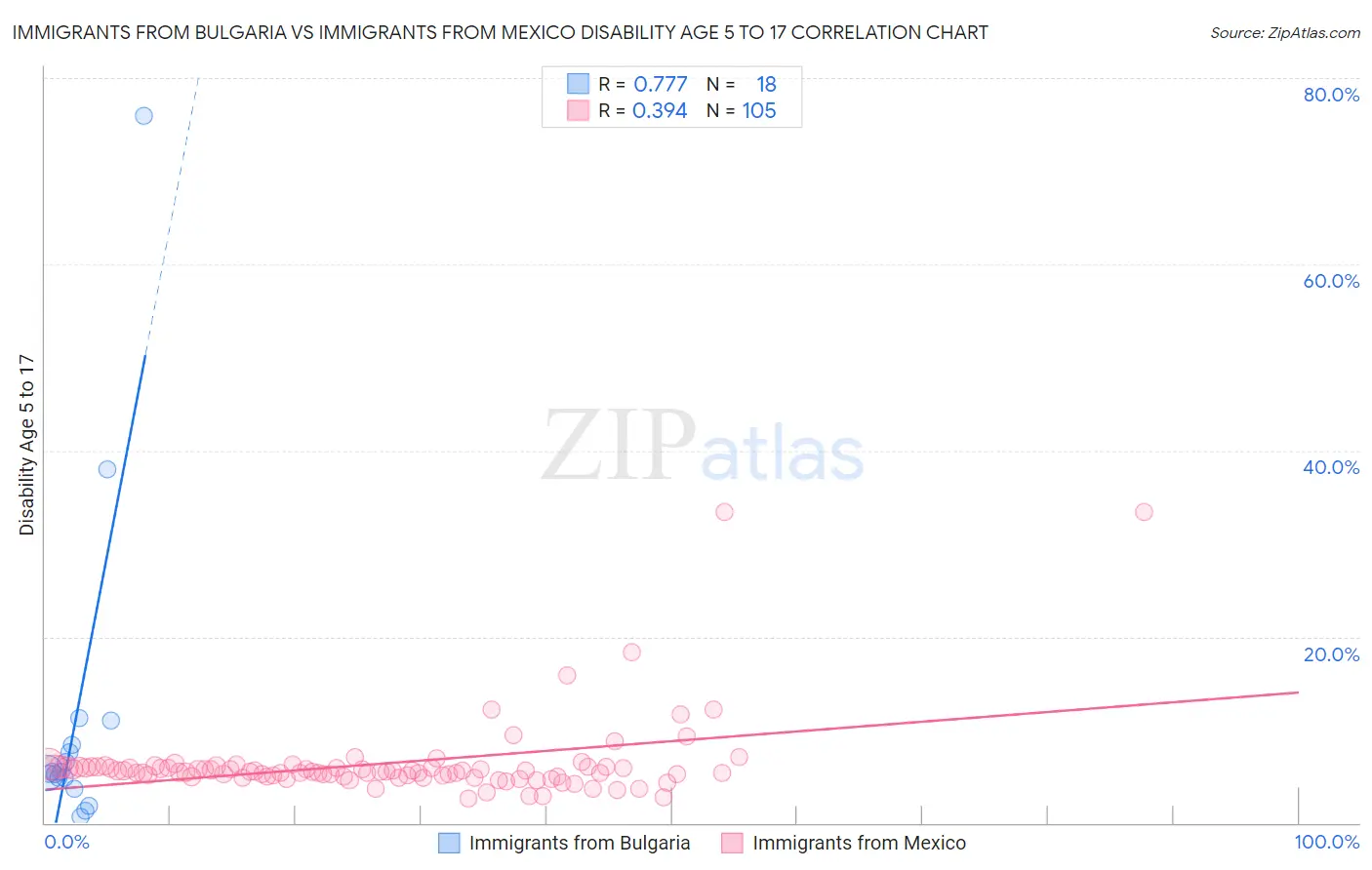 Immigrants from Bulgaria vs Immigrants from Mexico Disability Age 5 to 17
