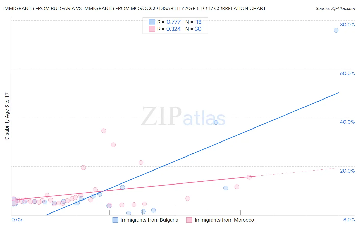Immigrants from Bulgaria vs Immigrants from Morocco Disability Age 5 to 17