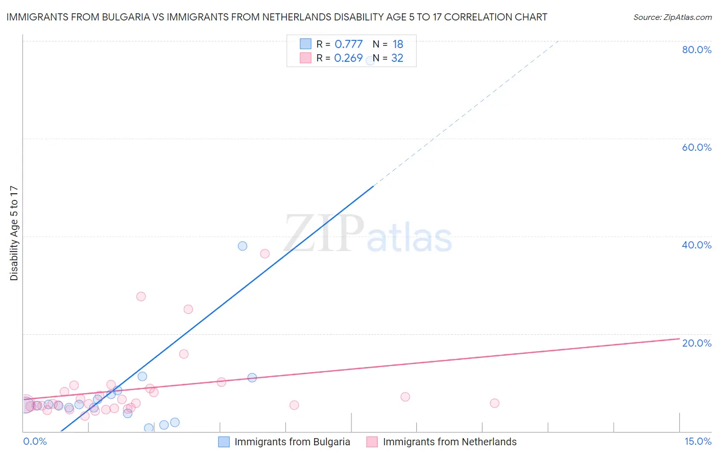 Immigrants from Bulgaria vs Immigrants from Netherlands Disability Age 5 to 17