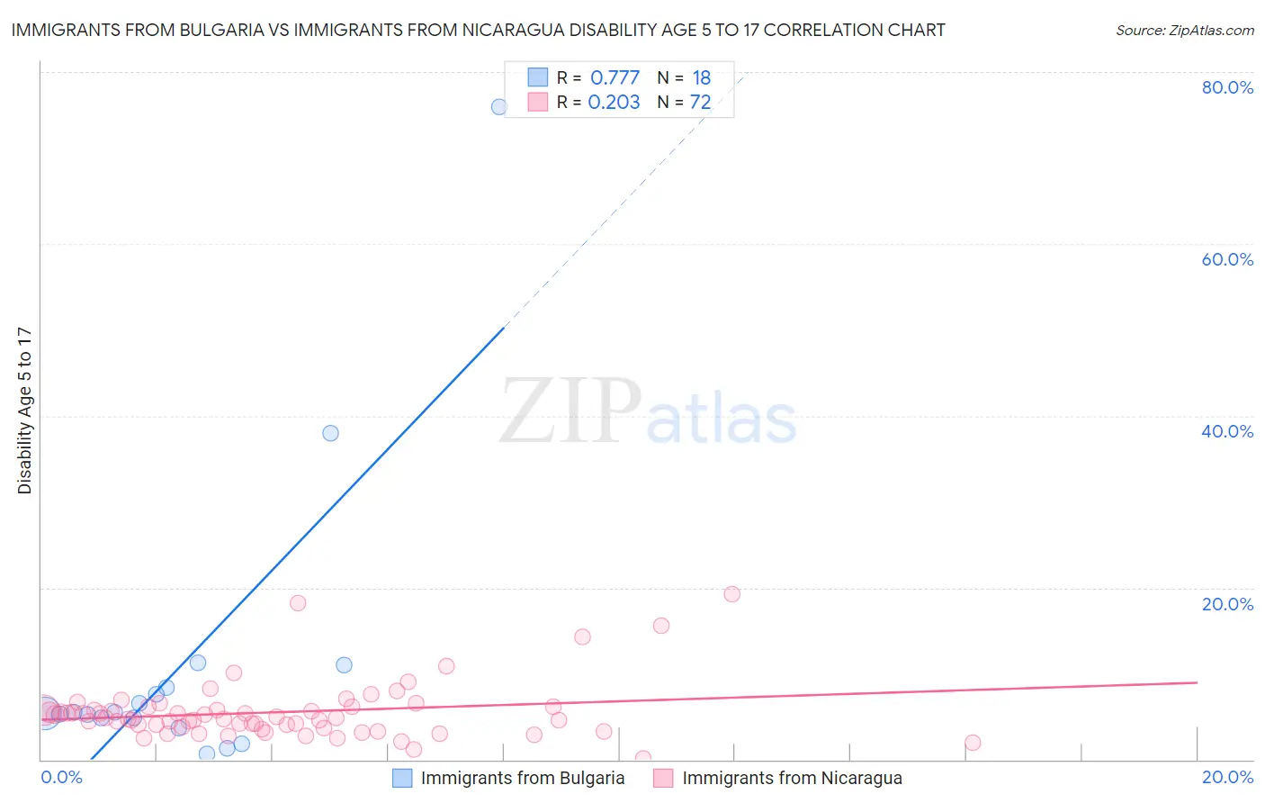 Immigrants from Bulgaria vs Immigrants from Nicaragua Disability Age 5 to 17