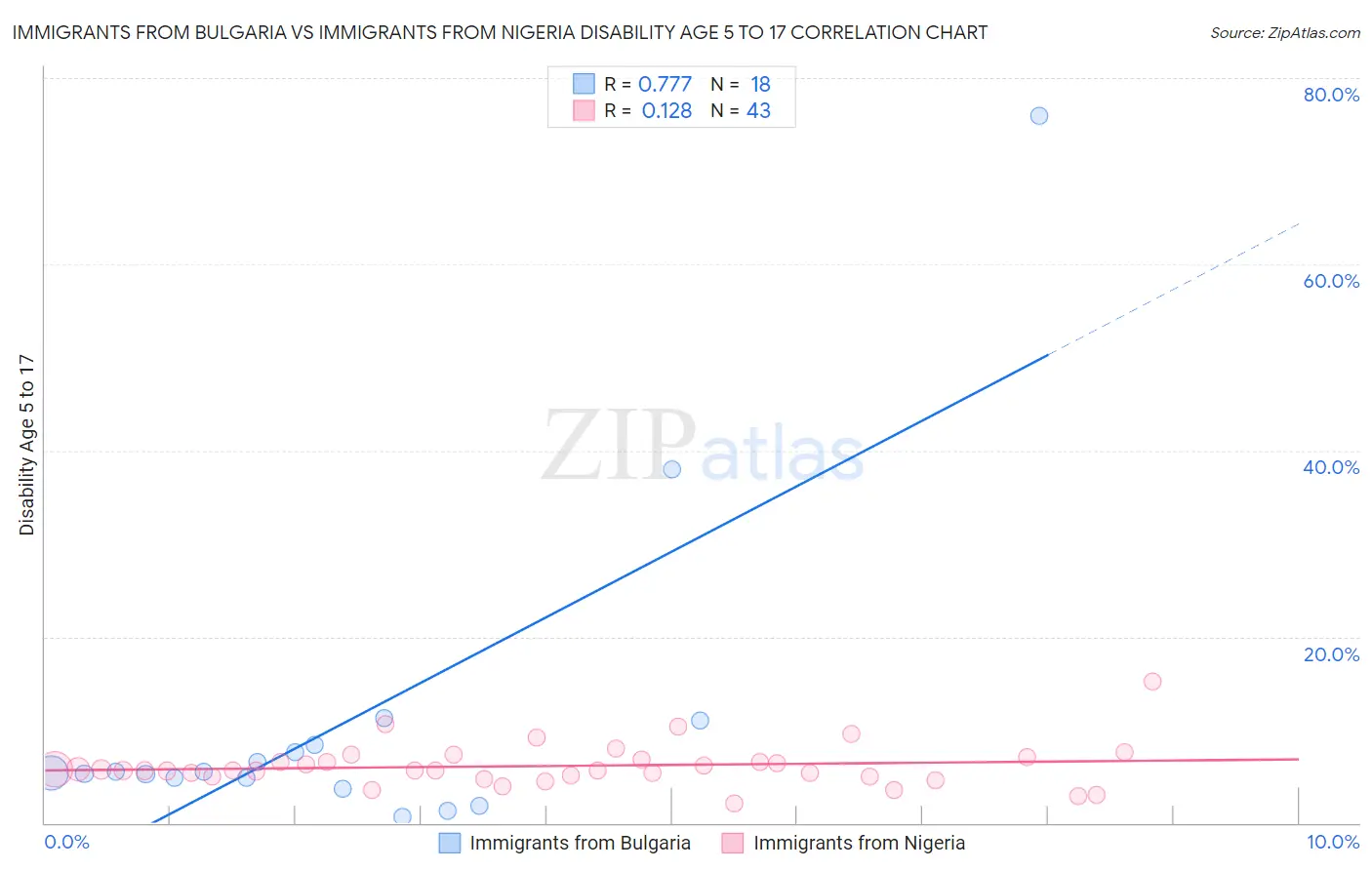 Immigrants from Bulgaria vs Immigrants from Nigeria Disability Age 5 to 17