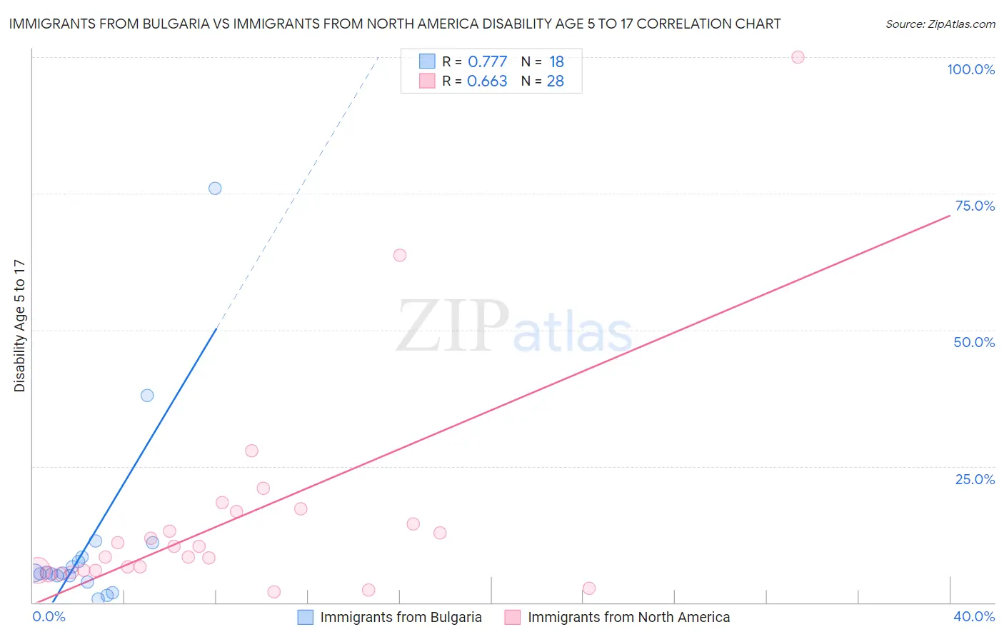 Immigrants from Bulgaria vs Immigrants from North America Disability Age 5 to 17