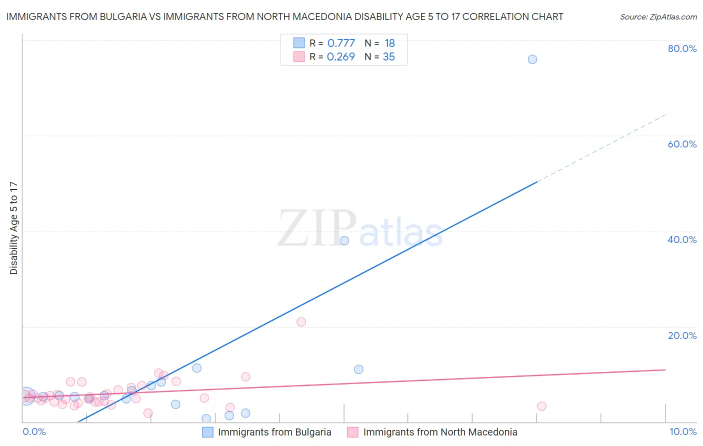 Immigrants from Bulgaria vs Immigrants from North Macedonia Disability Age 5 to 17