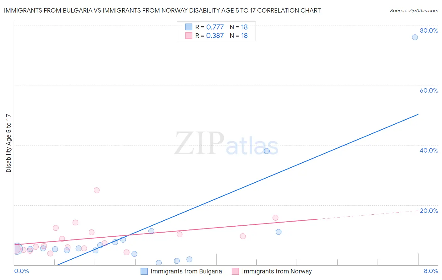 Immigrants from Bulgaria vs Immigrants from Norway Disability Age 5 to 17