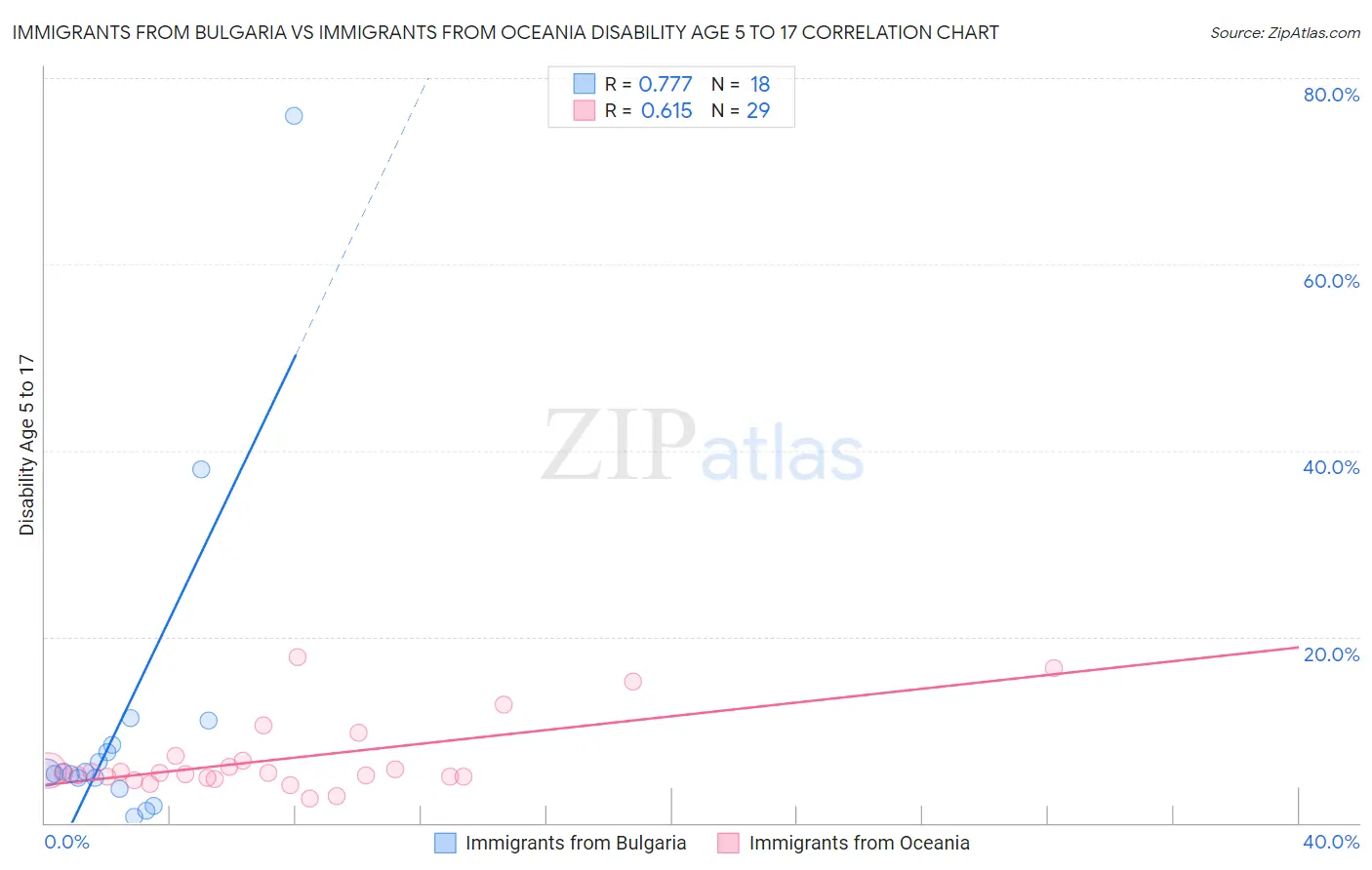 Immigrants from Bulgaria vs Immigrants from Oceania Disability Age 5 to 17
