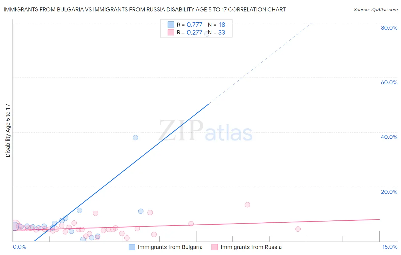 Immigrants from Bulgaria vs Immigrants from Russia Disability Age 5 to 17