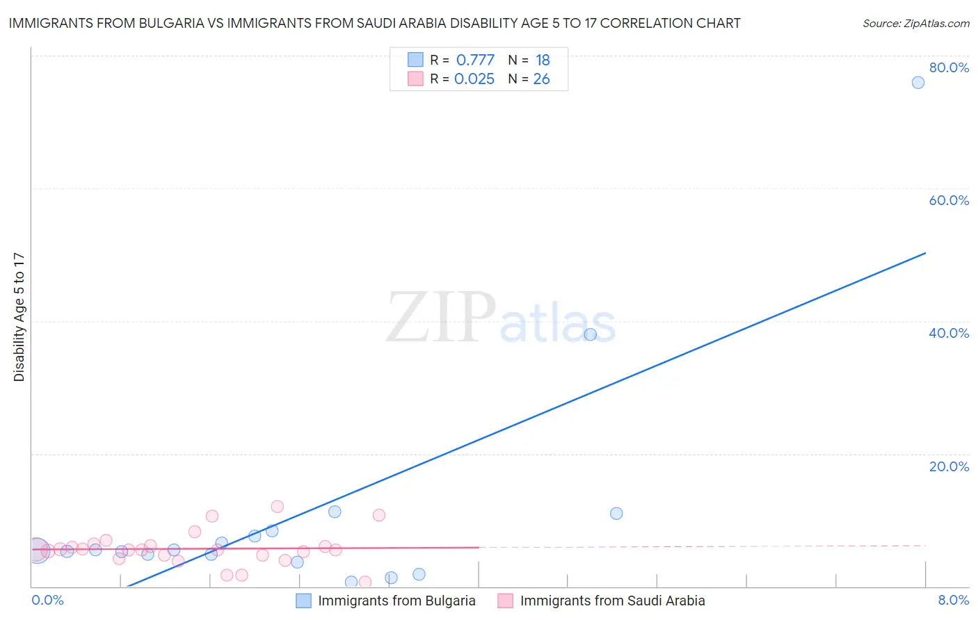 Immigrants from Bulgaria vs Immigrants from Saudi Arabia Disability Age 5 to 17