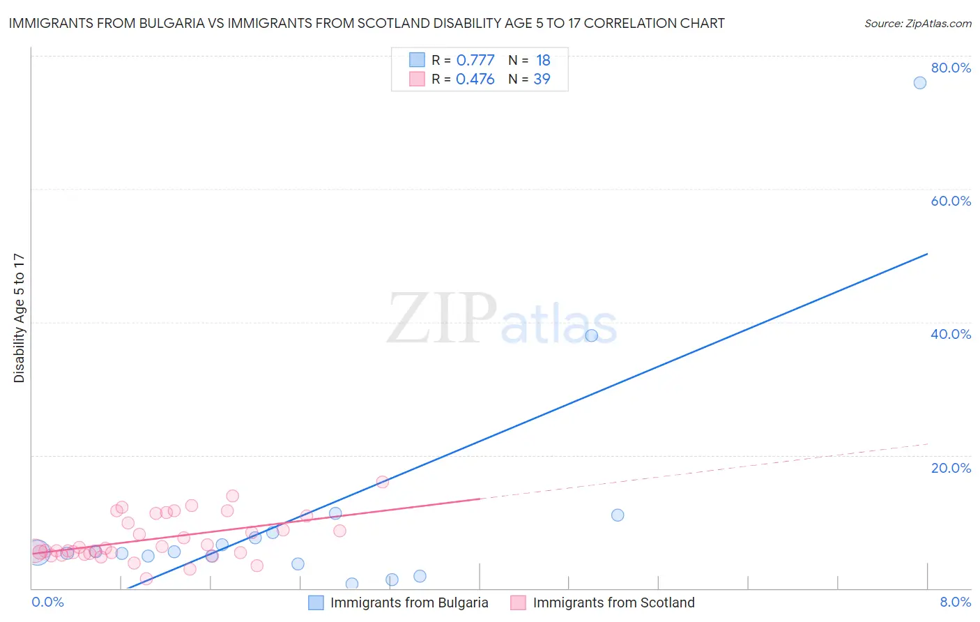 Immigrants from Bulgaria vs Immigrants from Scotland Disability Age 5 to 17