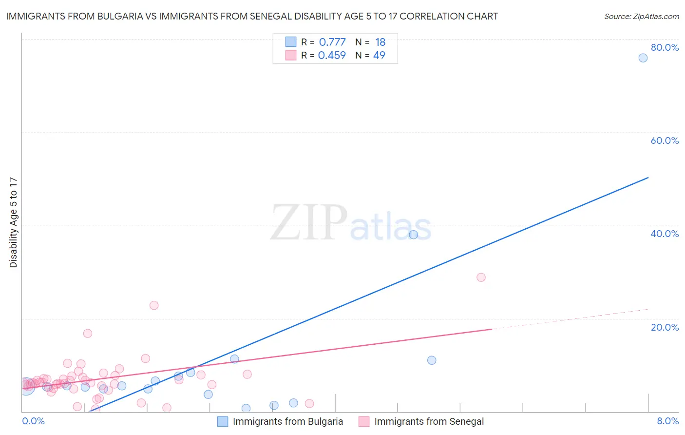 Immigrants from Bulgaria vs Immigrants from Senegal Disability Age 5 to 17