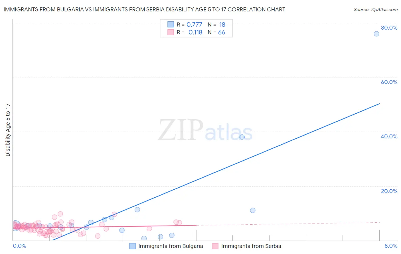 Immigrants from Bulgaria vs Immigrants from Serbia Disability Age 5 to 17