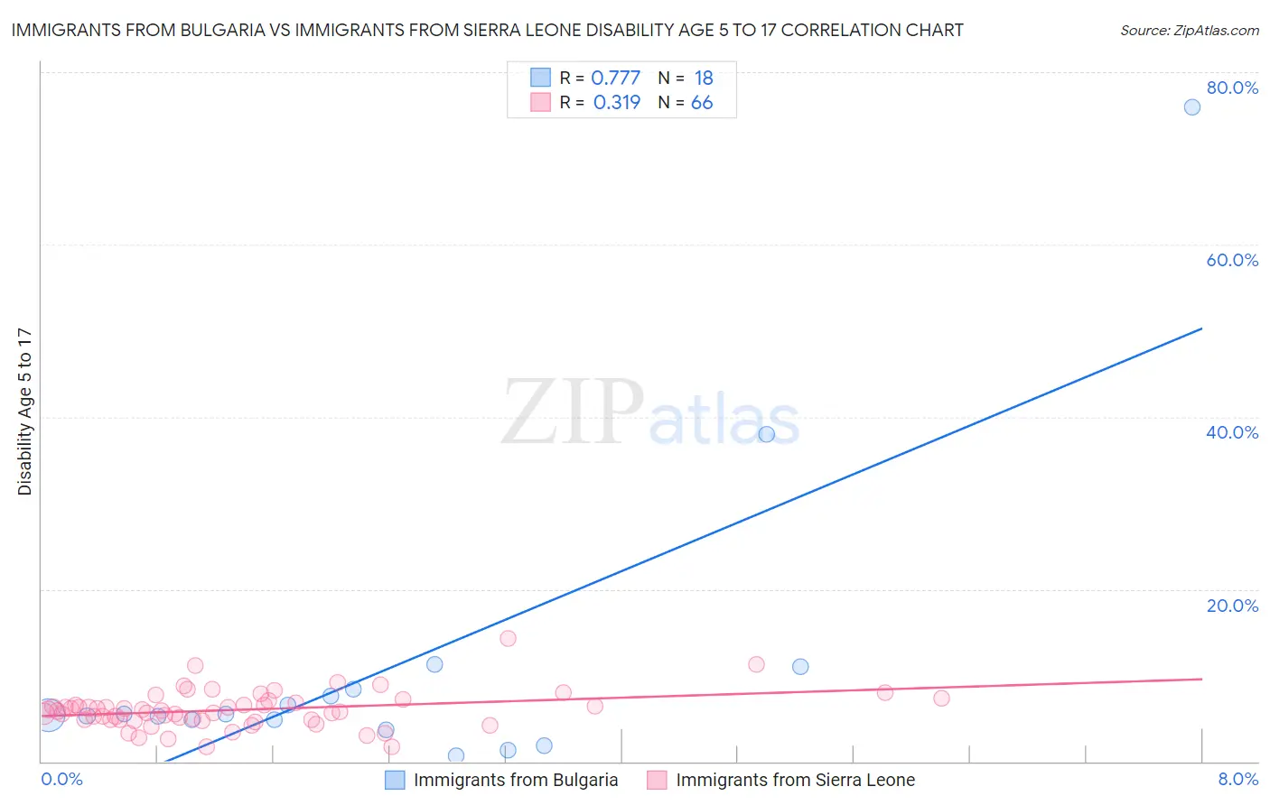 Immigrants from Bulgaria vs Immigrants from Sierra Leone Disability Age 5 to 17