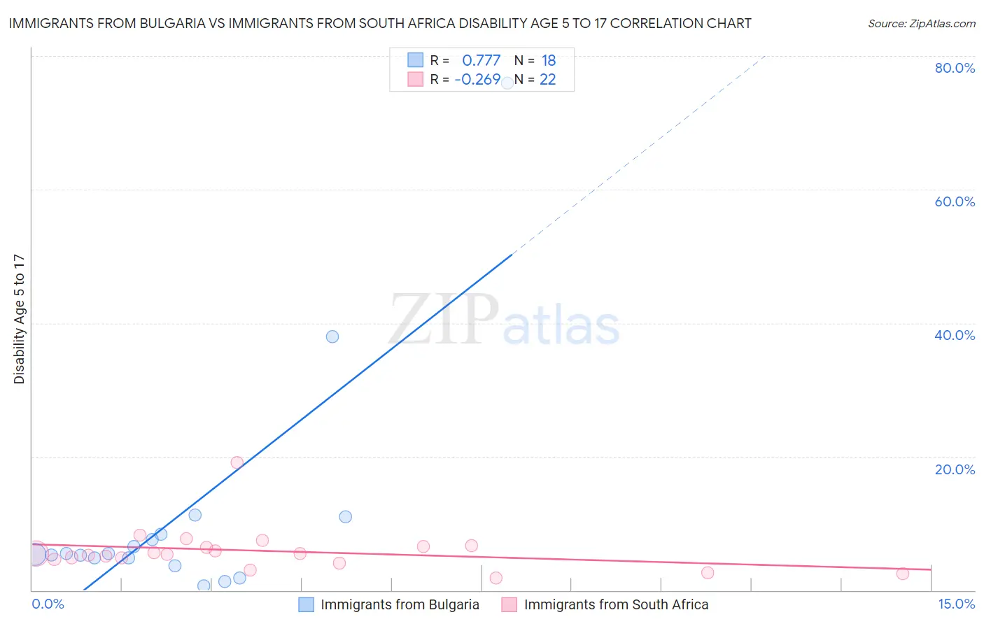 Immigrants from Bulgaria vs Immigrants from South Africa Disability Age 5 to 17