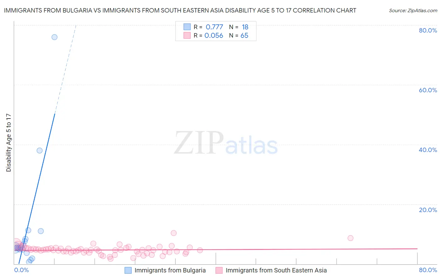 Immigrants from Bulgaria vs Immigrants from South Eastern Asia Disability Age 5 to 17