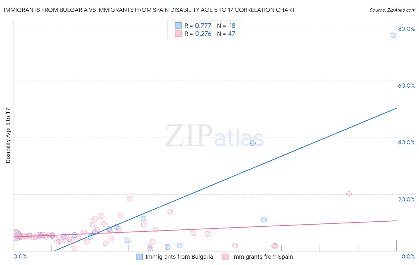 Immigrants from Bulgaria vs Immigrants from Spain Disability Age 5 to 17