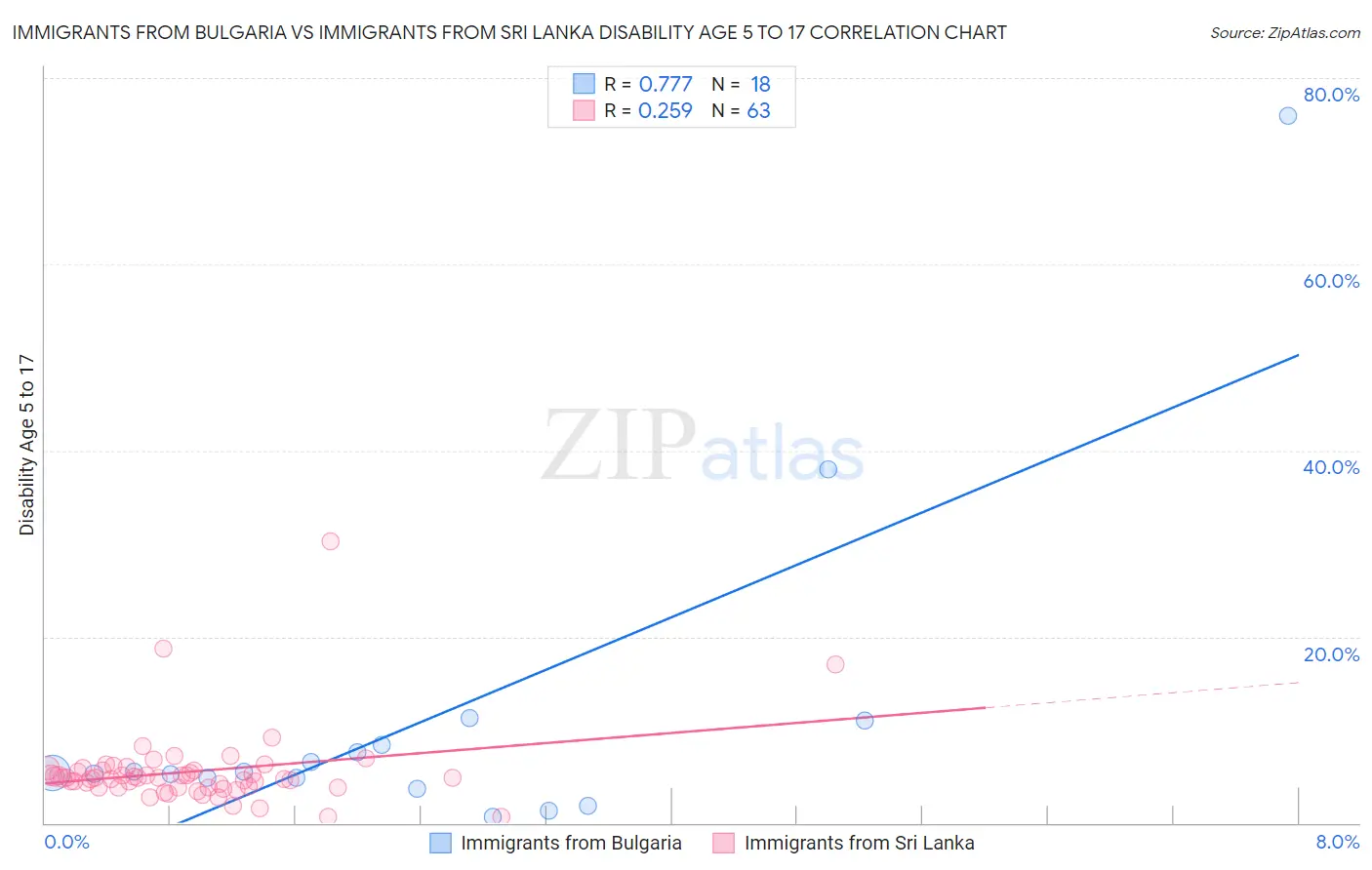 Immigrants from Bulgaria vs Immigrants from Sri Lanka Disability Age 5 to 17