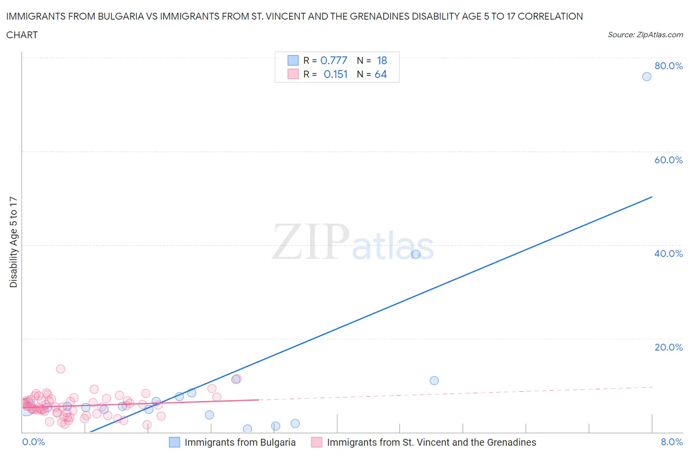 Immigrants from Bulgaria vs Immigrants from St. Vincent and the Grenadines Disability Age 5 to 17