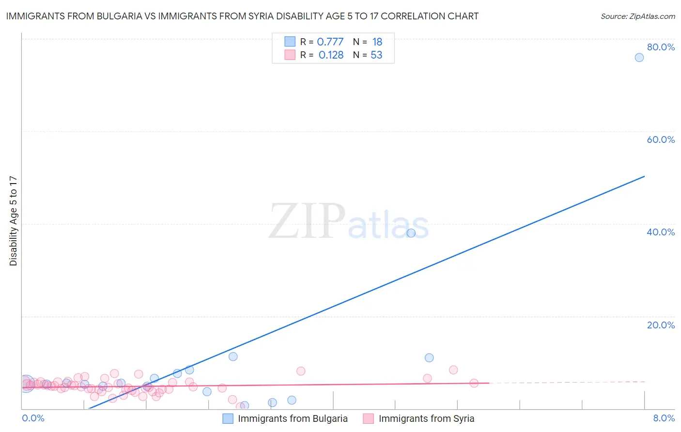 Immigrants from Bulgaria vs Immigrants from Syria Disability Age 5 to 17