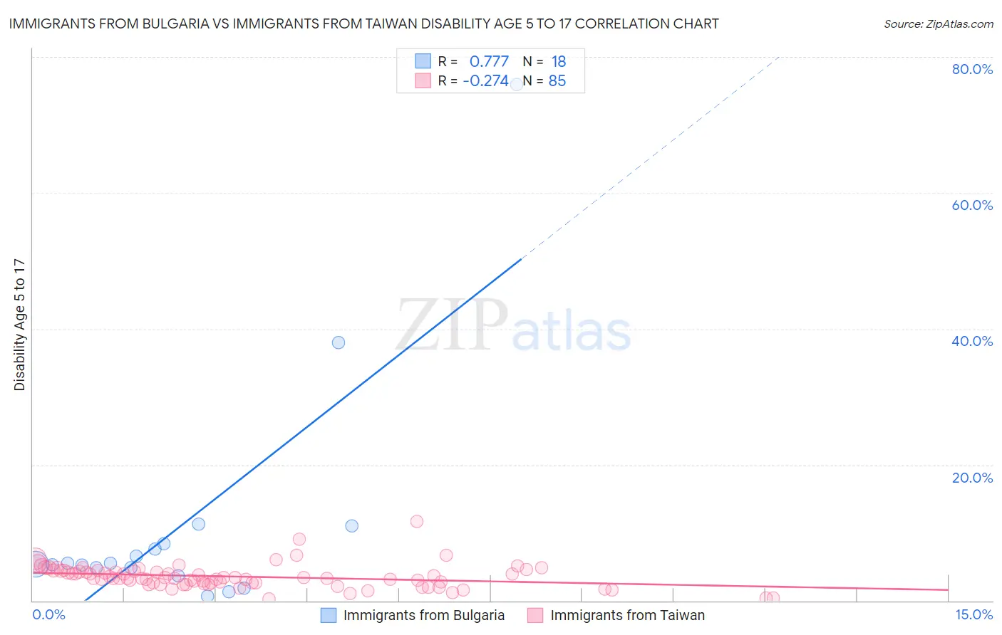 Immigrants from Bulgaria vs Immigrants from Taiwan Disability Age 5 to 17